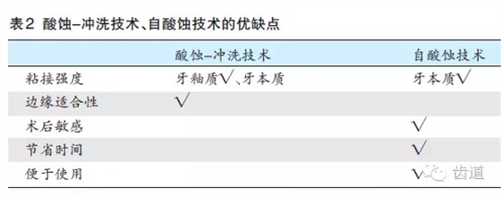 陳智：后牙復(fù)合樹(shù)脂修復(fù)技術(shù)概述