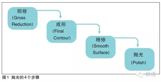 	陳智：后牙復(fù)合樹(shù)脂修復(fù)技術(shù)概述