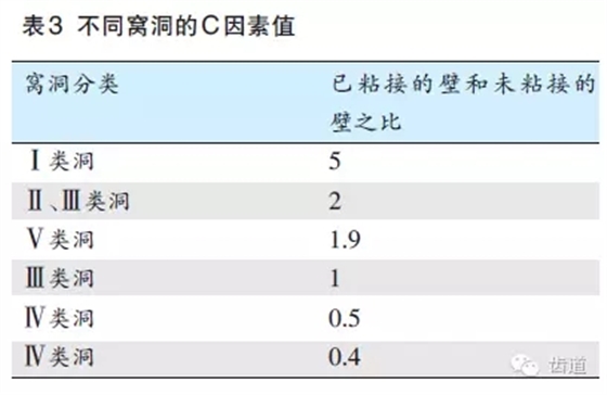 陳智：后牙復(fù)合樹(shù)脂修復(fù)技術(shù)概述