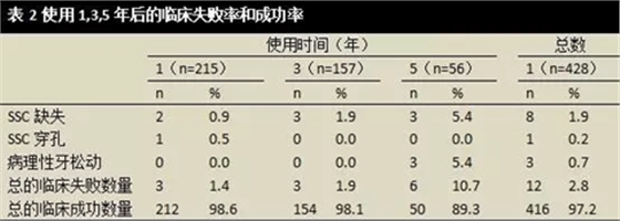 文獻綜述｜對全麻下乳磨牙金屬預成冠修復治療臨床成功率的隨訪觀察研究