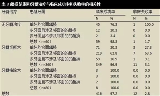 文獻綜述｜對全麻下乳磨牙金屬預成冠修復治療臨床成功率的隨訪觀察研究