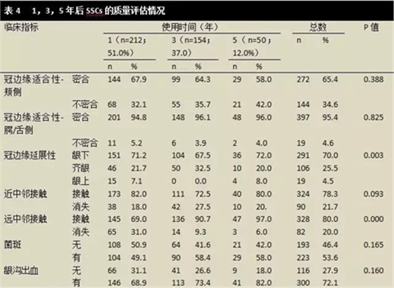 文獻綜述｜對全麻下乳磨牙金屬預成冠修復治療臨床成功率的隨訪觀察研究