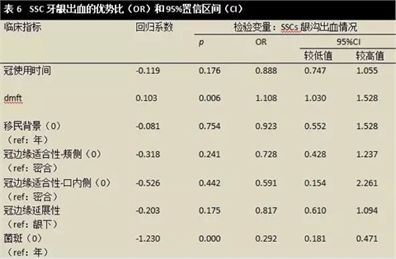 文獻綜述｜對全麻下乳磨牙金屬預成冠修復治療臨床成功率的隨訪觀察研究