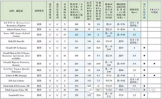 【牙醫學堂】Ⅱ類洞復合樹脂對比測評結果 科貿嘉友收錄