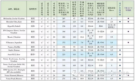 【牙醫學堂】Ⅱ類洞復合樹脂對比測評結果 科貿嘉友收錄