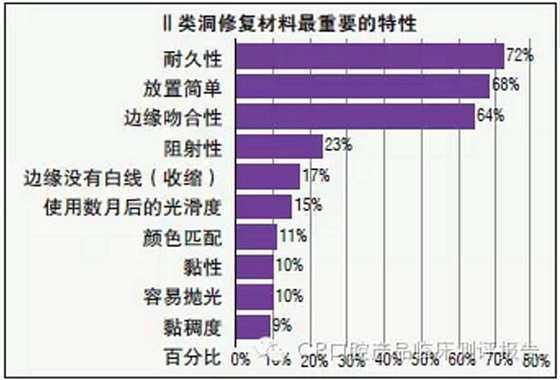 【牙醫學堂】Ⅱ類洞復合樹脂對比測評結果 科貿嘉友收錄