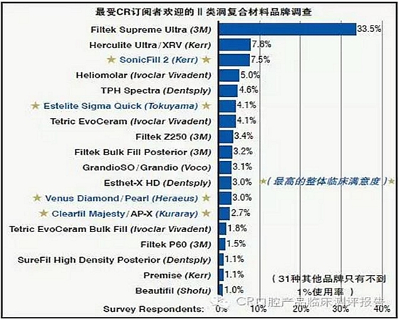 【牙醫學堂】Ⅱ類洞復合樹脂對比測評結果 科貿嘉友收錄