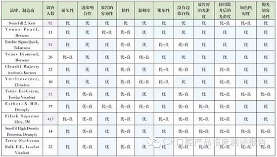 【牙醫學堂】Ⅱ類洞復合樹脂對比測評結果 科貿嘉友收錄