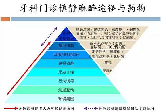 牙科門診鎮靜麻醉，聽聽這位臺灣麻醉醫生怎么說？  