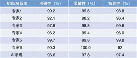 《細胞》重磅：中國科學家研發的AI影像診斷系統首登頂級期刊，可診斷眼病和肺炎兩大類疾病，準確性匹敵頂尖醫生 | 科學大發現
