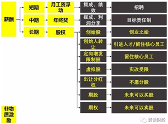 從員工角度看股權激勵