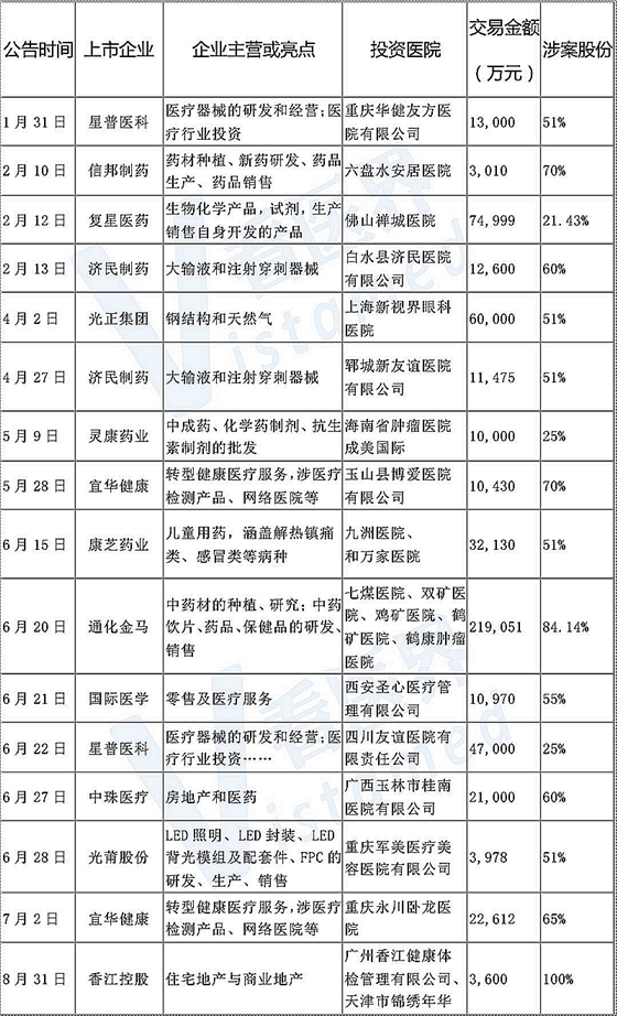 拋售醫(yī)院資產(chǎn)！上市公司投資醫(yī)療大變局 