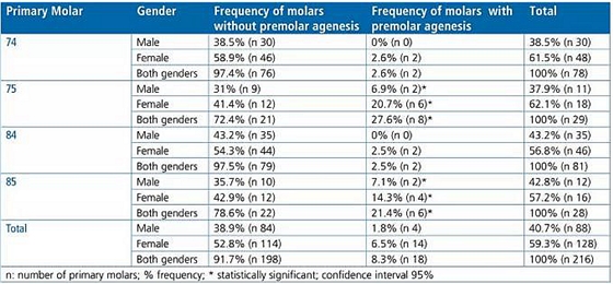 文獻直達｜一項西班牙的研究：低位乳磨牙的發生頻率、程度、牙根吸收和前磨牙發育不全情況