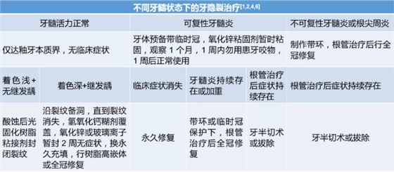 讓牙隱裂的診治少點「糾結(jié)」