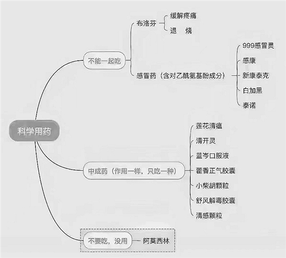 感染新冠后有什么癥狀？科學(xué)用藥