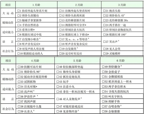 國家衛健委：0～6 歲兒童發育行為評估量表