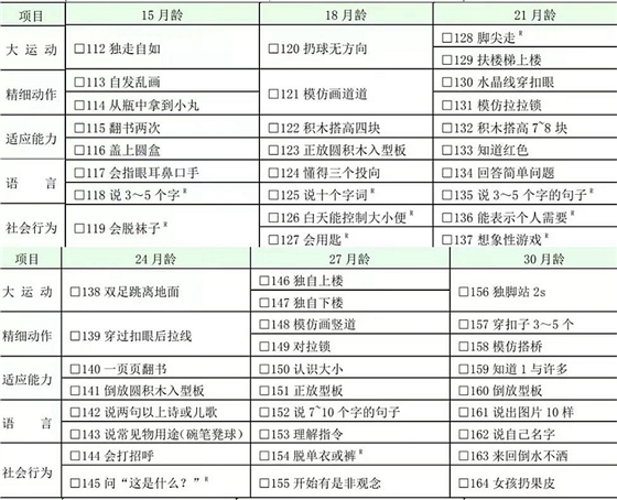  中國國家衛生健康委員會發布了“0~6歲兒童發育行為評估量表”，本量表于2018年正式開始實施。量表非常詳細地描述了每個月齡段孩子所需具備的能力，共包含261個指標，覆蓋大運動、精細動作、適應能力、語言和社會行為5方面的內容。    本量表適合未滿7周歲的孩子使用，通過量表可以計算出不同月齡階段孩子的發育商，更精準地了解到孩子的發育情況。但需要注意的是：家長既是養育者，又是主評人，結果很容易出現偏差。    我們為大家介紹本量表的目的，是為家長與老師提供一個便捷的參考。發育商的數值范圍也可以作為參考，但孩子究竟處于何種發育水平，還需要聽從專業人士的建議與分析。    評估范圍  本標準適用于0歲～6歲(未滿7周歲)兒童發育行為水平的評估,是評估兒童發育行為水平的診斷量表。    術語定義  1、能區   量表測定的領域，本量表包括大運動、精細動作、語言、適應能力和社會行為五個能區。其中大運動能區指身體的姿勢、頭的平衡，以及坐、爬、立、走、跑、跳的能力；精細動作能區指使用手指的能力；語言能區指理解語言和語言的表達能力；適應能力能區指兒童對其周圍自然環境和社會需要作出反應和適應的能力；社會行為能區指對周圍人們的交往能力和生活自理能力。    2、智力年齡  智齡、心理年齡。反映兒童智力水平高低的指標。    注：在編制的量表中，按年齡分組編制測查項目，若被試者通過3歲的測查項目，就表示他使用該量表測查的智力年齡為3歲。    3、發育商   用來衡量兒童心智發展水平的核心指標之一，是在大運動、精細動作、認知、情緒和社會性發展等方面對兒童發育情況進行衡量。    計算方式：  圖片    評估工具  主試者使用與測查量表配套的標準化測查工具箱，以及診查床、圍欄床、小桌、小椅、樓梯等測查工具。    量表的使用  ①測查環境應安靜，光線明亮，4 歲以下兒童允許一位家長陪伴,4 歲及以上的兒童如伴有發育落后、溝通不利或者測查不配合的情況可有家長陪同。    ②主試者應嚴格按照操作方法和測查通過要求進行操作，避免被試兒童家長暗示、啟發、誘導。    ③主試者應熟記操作方法和測查通過要求。    ④主試者的位置應正確，桌面應整潔，測查工具箱內的用具不應讓被試兒童看到，用一件取一件，用完后放回。    ⑤主試者應經過專業培訓獲得相關資質才能施測。    0 歲～6 歲兒童發育行為評估量表    國家衛健委：0～6 歲兒童發育行為評估量表  66613009da959d574a417ca91d34fa6.jpg  255a1f8cbbef5402257d02e3f4f6a4e.jpg  國家衛健委：0～6 歲兒童發育行為評估量表  國家衛健委：0～6 歲兒童發育行為評估量表      來源：國家衛健委
