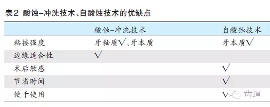 陳智：后牙復合樹脂修復技術概述
