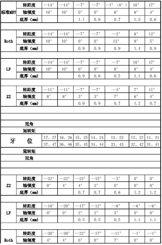 口腔正畸常用托槽數(shù)據.png
