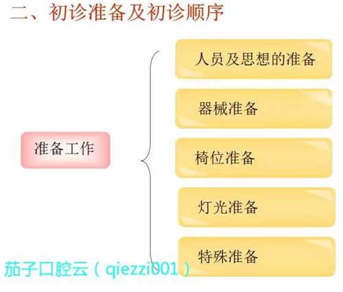 	口腔修復治療中，常見臨床接診流程
