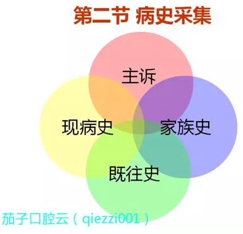 	口腔修復治療中，常見臨床接診流程