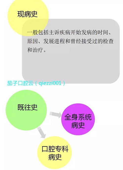 	口腔修復治療中，常見臨床接診流程