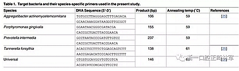 畸文獻(xiàn)閱讀--青少年結(jié)束正畸治療后齦下菌斑生物膜微生物種類分析，固定正畸治療是錯合畸形最常見的矯治方式，但其有并發(fā)牙周問題的風(fēng)險......