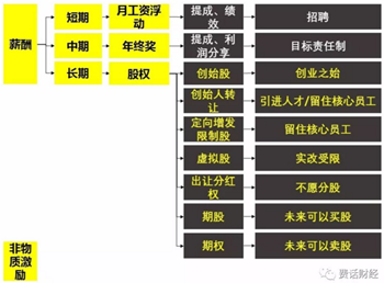從員工角度看股權激勵