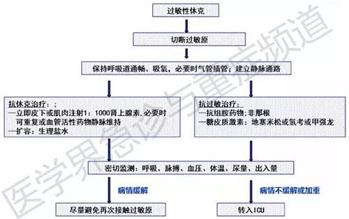 口腔治療中過敏性休克、拔牙出血不止...盤點5種常見急救處理方法