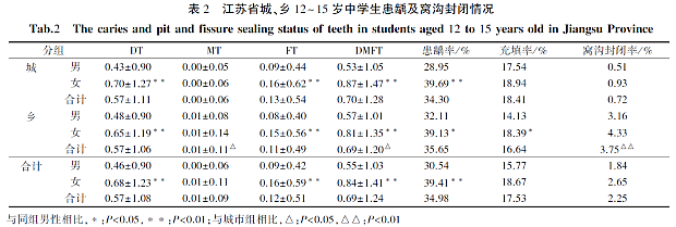 江蘇省12~15歲中學生齲病流行現(xiàn)狀及影響因素分析