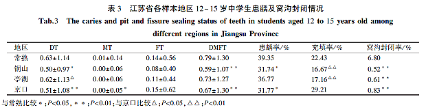 江蘇省12~15歲中學生齲病流行現(xiàn)狀及影響因素分析