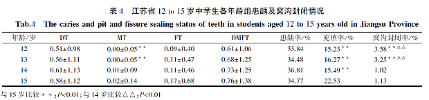 江蘇省12~15歲中學生齲病流行現(xiàn)狀及影響因素分析