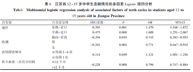 江蘇省12~15歲中學生齲病流行現(xiàn)狀及影響因素分析