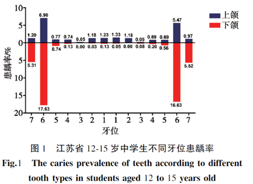 江蘇省12~15歲中學生齲病流行現(xiàn)狀及影響因素分析