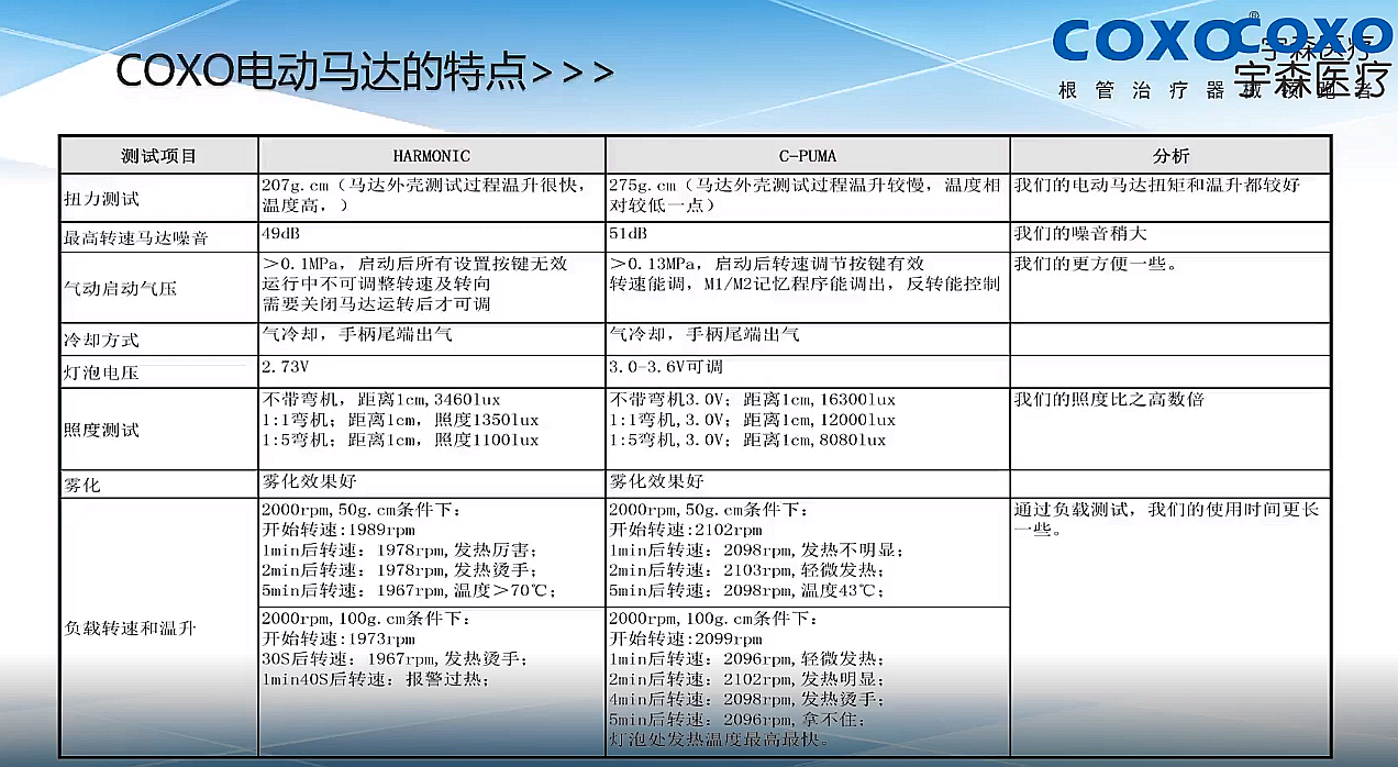 宇森醫療直播課堂電動馬達分享