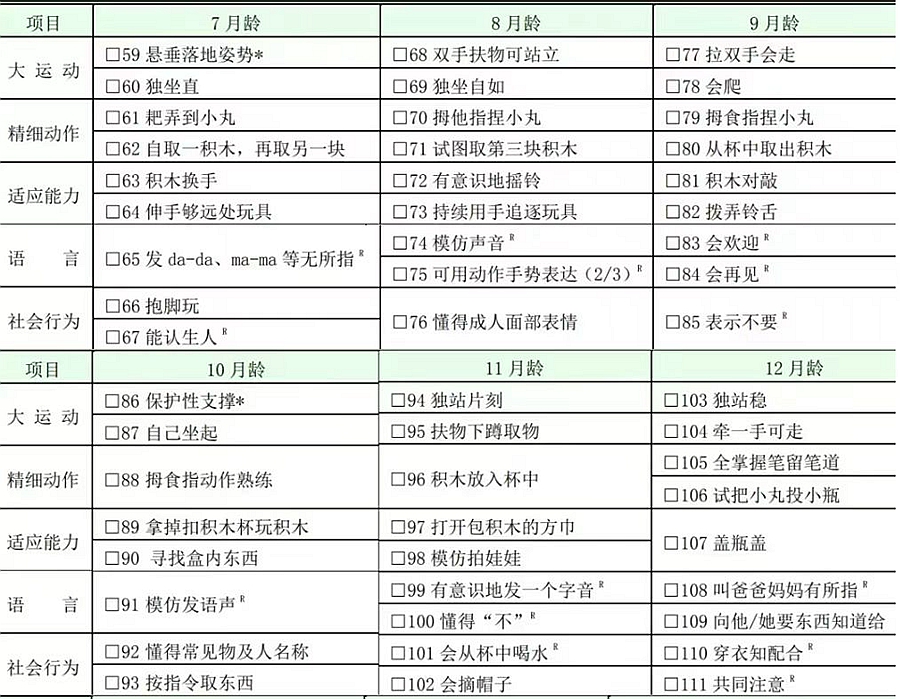  中國國家衛(wèi)生健康委員會(huì)發(fā)布了“0~6歲兒童發(fā)育行為評估量表”，本量表于2018年正式開始實(shí)施。量表非常詳細(xì)地描述了每個(gè)月齡段孩子所需具備的能力，共包含261個(gè)指標(biāo)，覆蓋大運(yùn)動(dòng)、精細(xì)動(dòng)作、適應(yīng)能力、語言和社會(huì)行為5方面的內(nèi)容。    本量表適合未滿7周歲的孩子使用，通過量表可以計(jì)算出不同月齡階段孩子的發(fā)育商，更精準(zhǔn)地了解到孩子的發(fā)育情況。但需要注意的是：家長既是養(yǎng)育者，又是主評人，結(jié)果很容易出現(xiàn)偏差。    我們?yōu)榇蠹医榻B本量表的目的，是為家長與老師提供一個(gè)便捷的參考。發(fā)育商的數(shù)值范圍也可以作為參考，但孩子究竟處于何種發(fā)育水平，還需要聽從專業(yè)人士的建議與分析。    評估范圍  本標(biāo)準(zhǔn)適用于0歲～6歲(未滿7周歲)兒童發(fā)育行為水平的評估,是評估兒童發(fā)育行為水平的診斷量表。    術(shù)語定義  1、能區(qū)   量表測定的領(lǐng)域，本量表包括大運(yùn)動(dòng)、精細(xì)動(dòng)作、語言、適應(yīng)能力和社會(huì)行為五個(gè)能區(qū)。其中大運(yùn)動(dòng)能區(qū)指身體的姿勢、頭的平衡，以及坐、爬、立、走、跑、跳的能力；精細(xì)動(dòng)作能區(qū)指使用手指的能力；語言能區(qū)指理解語言和語言的表達(dá)能力；適應(yīng)能力能區(qū)指兒童對其周圍自然環(huán)境和社會(huì)需要作出反應(yīng)和適應(yīng)的能力；社會(huì)行為能區(qū)指對周圍人們的交往能力和生活自理能力。    2、智力年齡  智齡、心理年齡。反映兒童智力水平高低的指標(biāo)。    注：在編制的量表中，按年齡分組編制測查項(xiàng)目，若被試者通過3歲的測查項(xiàng)目，就表示他使用該量表測查的智力年齡為3歲。    3、發(fā)育商   用來衡量兒童心智發(fā)展水平的核心指標(biāo)之一，是在大運(yùn)動(dòng)、精細(xì)動(dòng)作、認(rèn)知、情緒和社會(huì)性發(fā)展等方面對兒童發(fā)育情況進(jìn)行衡量。    計(jì)算方式：  圖片    評估工具  主試者使用與測查量表配套的標(biāo)準(zhǔn)化測查工具箱，以及診查床、圍欄床、小桌、小椅、樓梯等測查工具。    量表的使用  ①測查環(huán)境應(yīng)安靜，光線明亮，4 歲以下兒童允許一位家長陪伴,4 歲及以上的兒童如伴有發(fā)育落后、溝通不利或者測查不配合的情況可有家長陪同。    ②主試者應(yīng)嚴(yán)格按照操作方法和測查通過要求進(jìn)行操作，避免被試兒童家長暗示、啟發(fā)、誘導(dǎo)。    ③主試者應(yīng)熟記操作方法和測查通過要求。    ④主試者的位置應(yīng)正確，桌面應(yīng)整潔，測查工具箱內(nèi)的用具不應(yīng)讓被試兒童看到，用一件取一件，用完后放回。    ⑤主試者應(yīng)經(jīng)過專業(yè)培訓(xùn)獲得相關(guān)資質(zhì)才能施測。    0 歲～6 歲兒童發(fā)育行為評估量表    國家衛(wèi)健委：0～6 歲兒童發(fā)育行為評估量表  66613009da959d574a417ca91d34fa6.jpg  255a1f8cbbef5402257d02e3f4f6a4e.jpg  國家衛(wèi)健委：0～6 歲兒童發(fā)育行為評估量表  國家衛(wèi)健委：0～6 歲兒童發(fā)育行為評估量表      來源：國家衛(wèi)健委