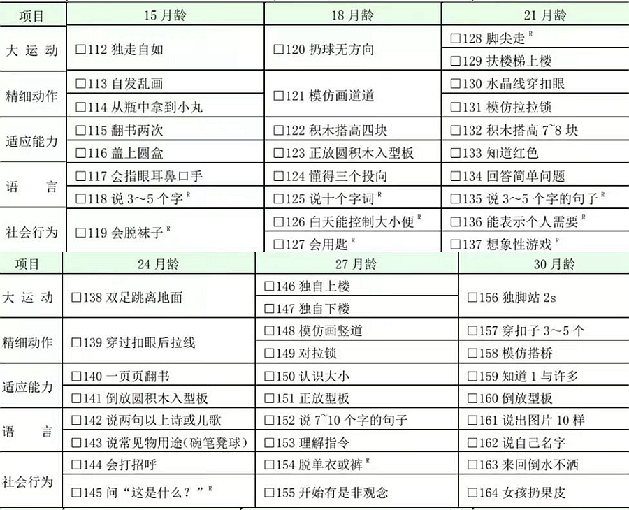  中國國家衛(wèi)生健康委員會(huì)發(fā)布了“0~6歲兒童發(fā)育行為評估量表”，本量表于2018年正式開始實(shí)施。量表非常詳細(xì)地描述了每個(gè)月齡段孩子所需具備的能力，共包含261個(gè)指標(biāo)，覆蓋大運(yùn)動(dòng)、精細(xì)動(dòng)作、適應(yīng)能力、語言和社會(huì)行為5方面的內(nèi)容。    本量表適合未滿7周歲的孩子使用，通過量表可以計(jì)算出不同月齡階段孩子的發(fā)育商，更精準(zhǔn)地了解到孩子的發(fā)育情況。但需要注意的是：家長既是養(yǎng)育者，又是主評人，結(jié)果很容易出現(xiàn)偏差。    我們?yōu)榇蠹医榻B本量表的目的，是為家長與老師提供一個(gè)便捷的參考。發(fā)育商的數(shù)值范圍也可以作為參考，但孩子究竟處于何種發(fā)育水平，還需要聽從專業(yè)人士的建議與分析。    評估范圍  本標(biāo)準(zhǔn)適用于0歲～6歲(未滿7周歲)兒童發(fā)育行為水平的評估,是評估兒童發(fā)育行為水平的診斷量表。    術(shù)語定義  1、能區(qū)   量表測定的領(lǐng)域，本量表包括大運(yùn)動(dòng)、精細(xì)動(dòng)作、語言、適應(yīng)能力和社會(huì)行為五個(gè)能區(qū)。其中大運(yùn)動(dòng)能區(qū)指身體的姿勢、頭的平衡，以及坐、爬、立、走、跑、跳的能力；精細(xì)動(dòng)作能區(qū)指使用手指的能力；語言能區(qū)指理解語言和語言的表達(dá)能力；適應(yīng)能力能區(qū)指兒童對其周圍自然環(huán)境和社會(huì)需要作出反應(yīng)和適應(yīng)的能力；社會(huì)行為能區(qū)指對周圍人們的交往能力和生活自理能力。    2、智力年齡  智齡、心理年齡。反映兒童智力水平高低的指標(biāo)。    注：在編制的量表中，按年齡分組編制測查項(xiàng)目，若被試者通過3歲的測查項(xiàng)目，就表示他使用該量表測查的智力年齡為3歲。    3、發(fā)育商   用來衡量兒童心智發(fā)展水平的核心指標(biāo)之一，是在大運(yùn)動(dòng)、精細(xì)動(dòng)作、認(rèn)知、情緒和社會(huì)性發(fā)展等方面對兒童發(fā)育情況進(jìn)行衡量。    計(jì)算方式：  圖片    評估工具  主試者使用與測查量表配套的標(biāo)準(zhǔn)化測查工具箱，以及診查床、圍欄床、小桌、小椅、樓梯等測查工具。    量表的使用  ①測查環(huán)境應(yīng)安靜，光線明亮，4 歲以下兒童允許一位家長陪伴,4 歲及以上的兒童如伴有發(fā)育落后、溝通不利或者測查不配合的情況可有家長陪同。    ②主試者應(yīng)嚴(yán)格按照操作方法和測查通過要求進(jìn)行操作，避免被試兒童家長暗示、啟發(fā)、誘導(dǎo)。    ③主試者應(yīng)熟記操作方法和測查通過要求。    ④主試者的位置應(yīng)正確，桌面應(yīng)整潔，測查工具箱內(nèi)的用具不應(yīng)讓被試兒童看到，用一件取一件，用完后放回。    ⑤主試者應(yīng)經(jīng)過專業(yè)培訓(xùn)獲得相關(guān)資質(zhì)才能施測。    0 歲～6 歲兒童發(fā)育行為評估量表    國家衛(wèi)健委：0～6 歲兒童發(fā)育行為評估量表  66613009da959d574a417ca91d34fa6.jpg  255a1f8cbbef5402257d02e3f4f6a4e.jpg  國家衛(wèi)健委：0～6 歲兒童發(fā)育行為評估量表  國家衛(wèi)健委：0～6 歲兒童發(fā)育行為評估量表      來源：國家衛(wèi)健委